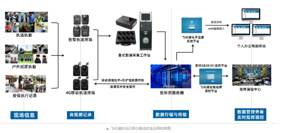 飛利浦：工作記錄儀集成系統(tǒng)平臺(tái)全套架構(gòu)2.0版正式上線(xiàn)